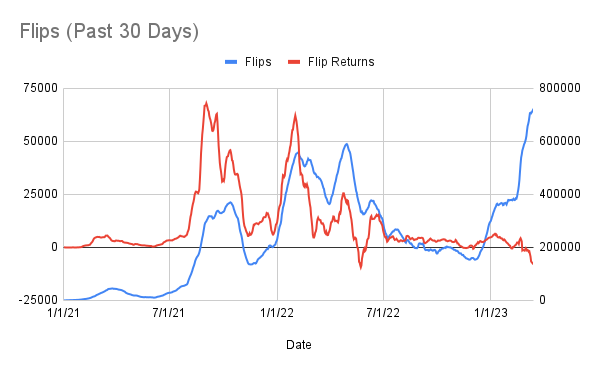 A quick 🧵 on the unique dynamic with flippers:

In the past, NFT flipping has gone up when the markets have gone up.

The opposite is true now.

We now have *the most flips ever* over a 30-day period, but losses from flips are near historic highs too.