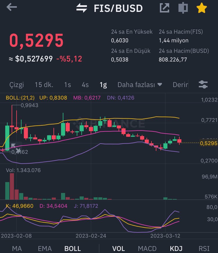 Ziyagiller6's tweet photo. $FIS
Satın alım -0.52$
Gelecek Fiyat - 0.7$
Kazanç - %25
Stop loss -0.40$
Tutma Süresi 1 hafta #altcointrader #Binance #Stafi https://t.co/0FIU5XEK9f
