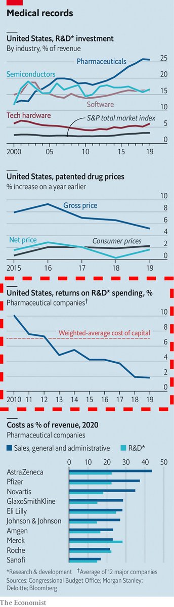 laneweaverz's tweet photo. @natashaloder @PeterKolchinsky @ZacharyBrennan Unfortunately we can't do a counterfactual history -- but going forward, the answer is fairly apparent -- if you subtract the U.S. market from the returns in the third panel from your publication, we will have less new products than we otherwise would have https://t.co/1UfUMtpdMm