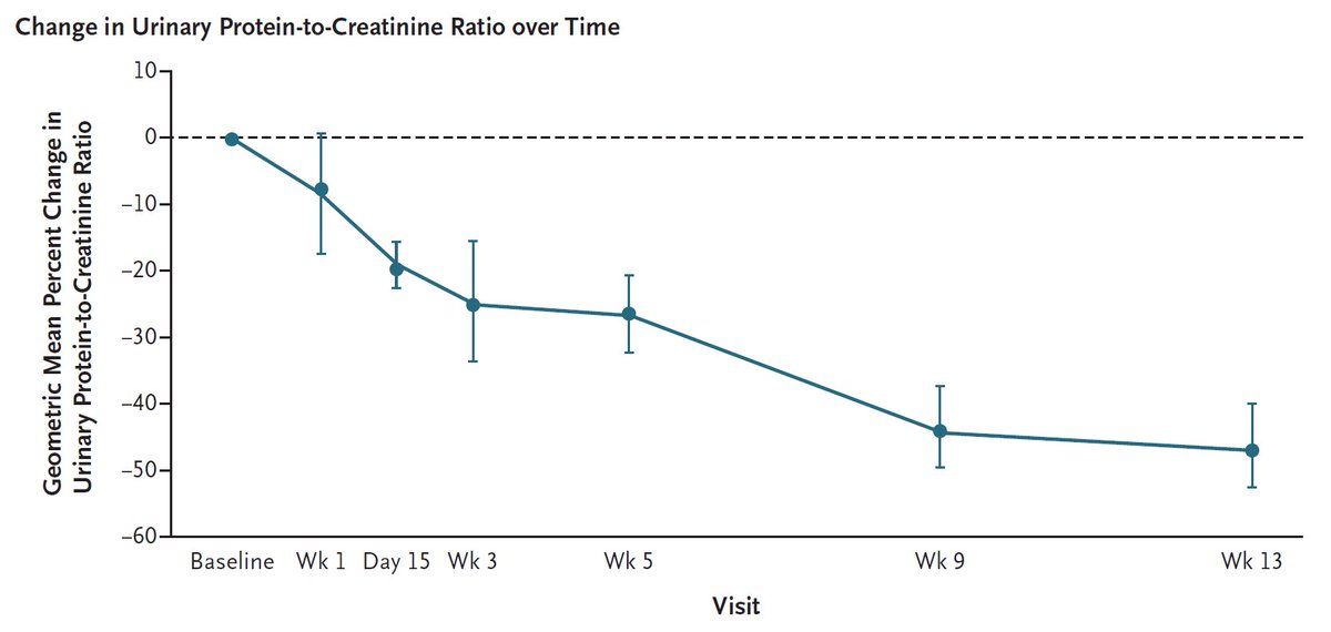 In a phase 2a study, 16 participants with APOL1 nephropathy received inaxaplin, an inhibitor of APOL1 channel function. Among 13 evaluable participants, the mean reduction in proteinuria was 47.6% at week 13. nej.md/3Te6NGr

#nephrology #CKD
