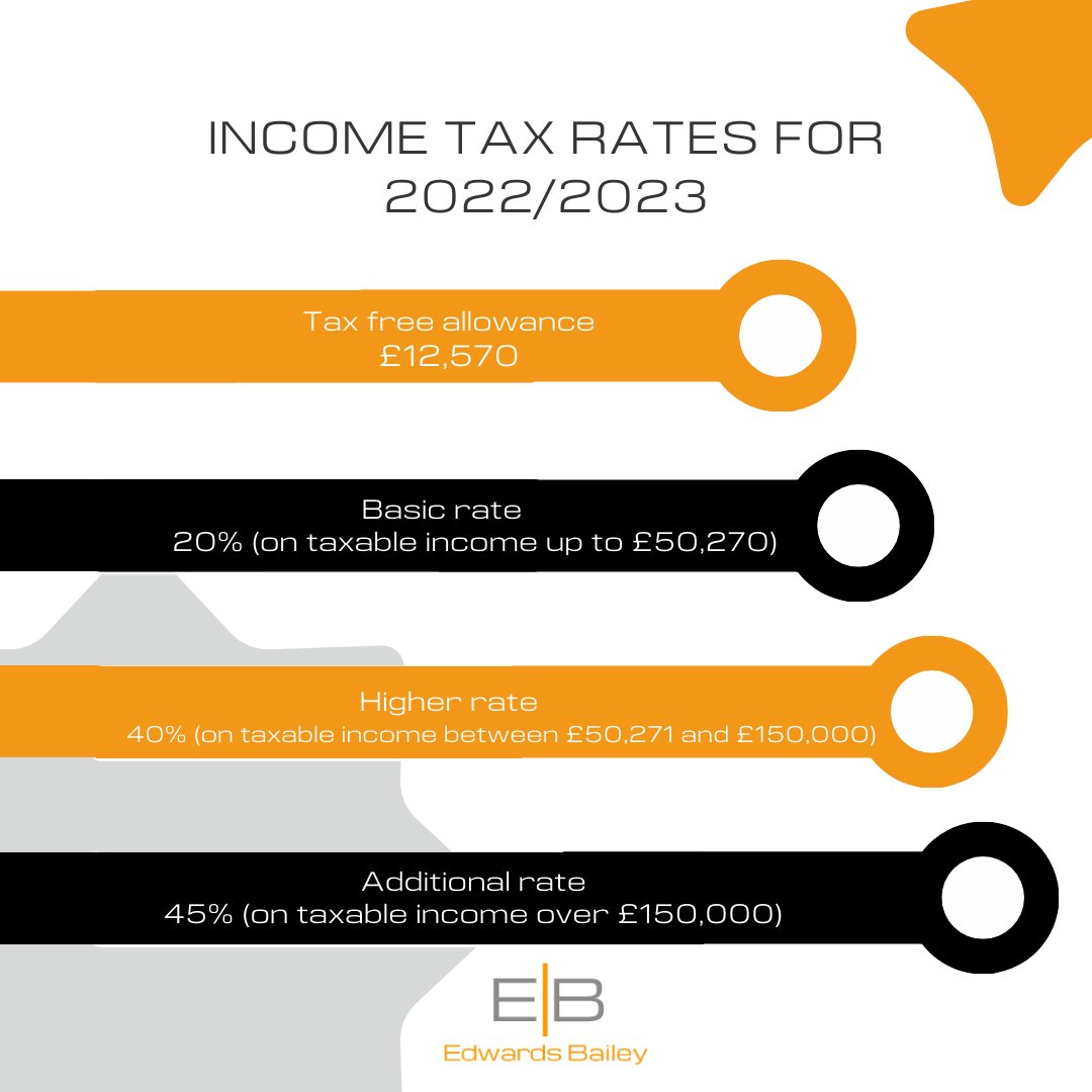 LimitedBailey's tweet photo. If you're searching for the latest income tax rates then look no further! 

Find all the information on the latest income tax, dividend and national insurance rates on our website 💻 

https://t.co/V8aoHQ88Au https://t.co/h83BhZtpDL