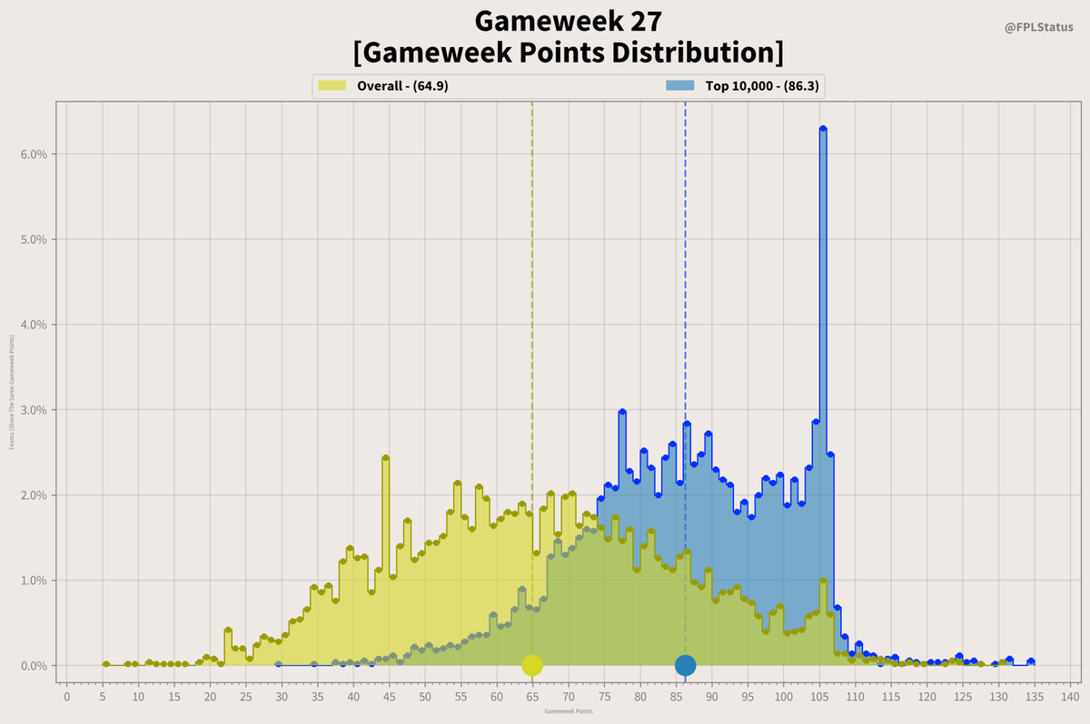 FPLStatus's tweet photo. * GW 27 Statistics! 📊
📍 Average Points:
65.7(-0.8)* — 87.5(-1.2)**
💯 Net Average Points:
64.9* — 86.3**

⚽️ Started Players:
10.8* — 11.0**

✅ Started Captains:
99.8%* — 100.0%**

Overall*
Top 10K**

(Average Points Hit)
Bonus Points Included
#FPL https://t.co/7lPc5f0JSL