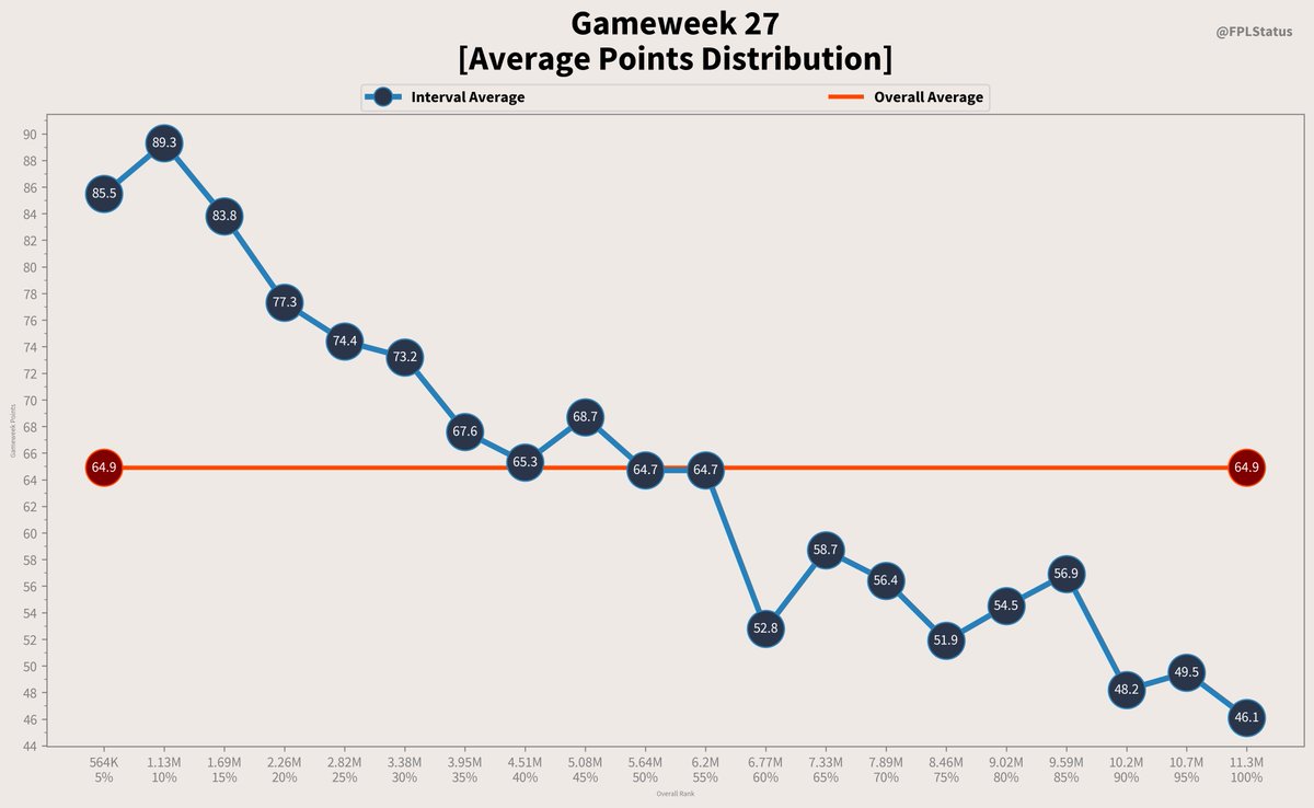 FPLStatus's tweet photo. * GW 27 Statistics! 📊
📍 Average Points:
65.7(-0.8)* — 87.5(-1.2)**
💯 Net Average Points:
64.9* — 86.3**

⚽️ Started Players:
10.8* — 11.0**

✅ Started Captains:
99.8%* — 100.0%**

Overall*
Top 10K**

(Average Points Hit)
Bonus Points Included
#FPL https://t.co/7lPc5f0JSL