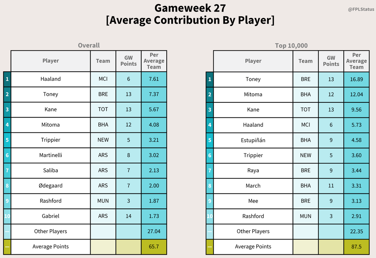 FPLStatus's tweet photo. * GW 27 Statistics! 📊
📍 Average Points:
65.7(-0.8)* — 87.5(-1.2)**
💯 Net Average Points:
64.9* — 86.3**

⚽️ Started Players:
10.8* — 11.0**

✅ Started Captains:
99.8%* — 100.0%**

Overall*
Top 10K**

(Average Points Hit)
Bonus Points Included
#FPL https://t.co/7lPc5f0JSL