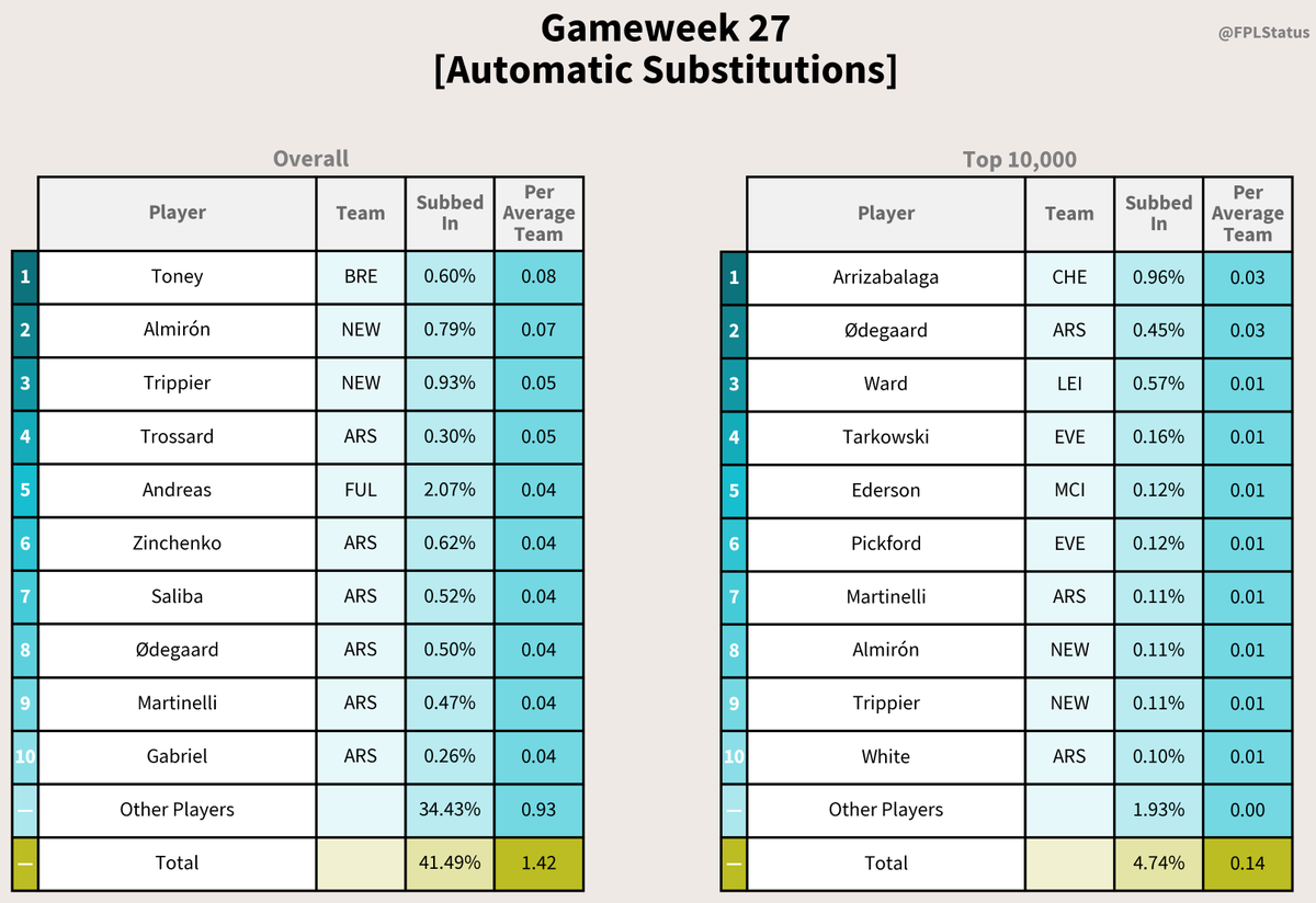 FPLStatus's tweet photo. * GW 27 Statistics! 📊
📍 Average Points:
65.7(-0.8)* — 87.5(-1.2)**
💯 Net Average Points:
64.9* — 86.3**

⚽️ Started Players:
10.8* — 11.0**

✅ Started Captains:
99.8%* — 100.0%**

Overall*
Top 10K**

(Average Points Hit)
Bonus Points Included
#FPL https://t.co/7lPc5f0JSL