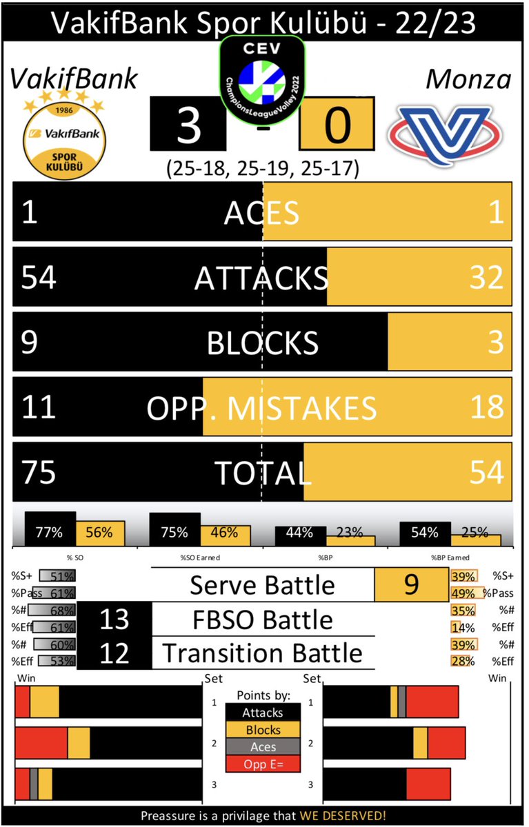 cesarernandez's tweet photo. 🏐 #Volleyball
🏆 #Champion #League
🧐 #MatchReport
⚔️ #QuarterFinals
⚫️ #VakifBank
🟡 #VeroVolleyMonza
👍🏼 #Victory
✅
#ForMore #goVakif #VakifBankSK https://t.co/KakBE7pvLx