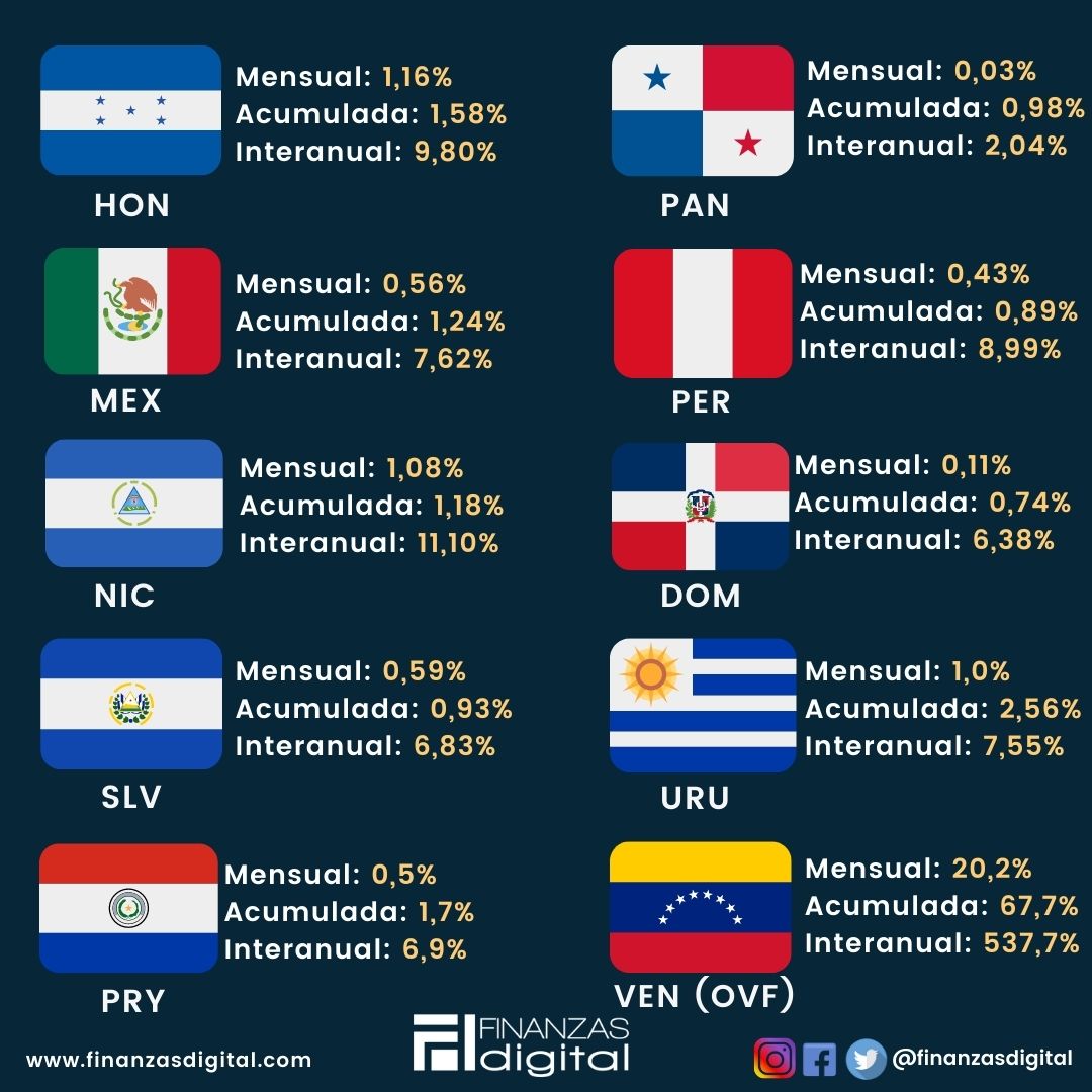 Inflación mensual en Latinoamérica - febrero 2023 (%)

🇻🇪 Ven * 20,2
🇦🇷 Arg 6,63
🇨🇴 Col 1,66
🇭🇳Hon 1,16
🇳🇮 Nic 1,08
🇺🇾 Uru 1,0
🇧🇷 Bra 0,84
🇬🇹 Gua 0,64
🇸🇻 ES 0,59
🇲🇽Mex 0,56
🇵🇾 Par 0,5
🇵🇪 Per 0,43
🇩🇴RD 0,11
🇵🇦 Pan 0,03
🇪🇨Ecu 0,02
🇨🇷 CR -0,86
🇧🇴Bol -0,44
🇨🇱 Chi -0,06
*Según el #OVF