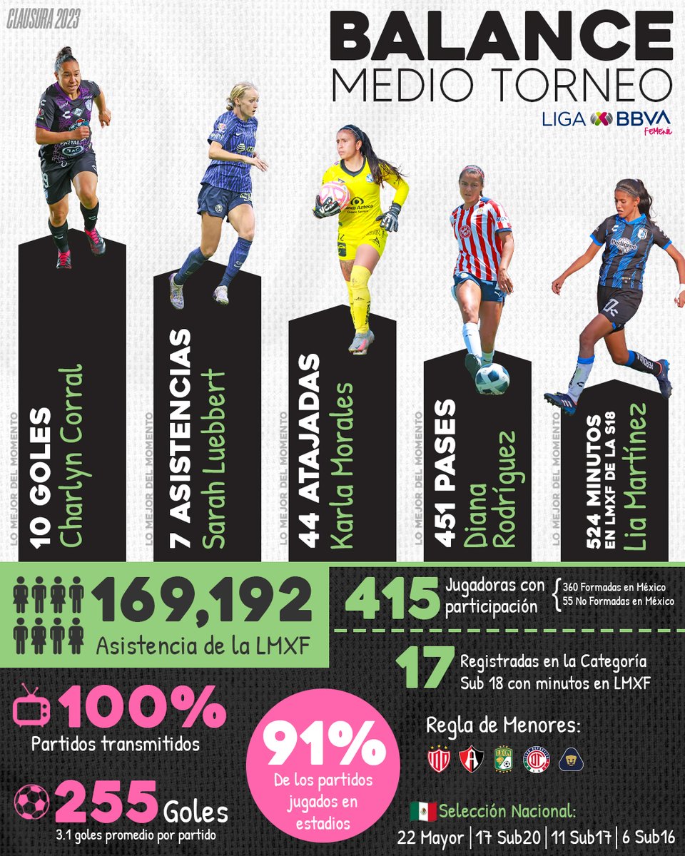 LigaBBVAFemenil's tweet photo. 📊 𝗕𝗔𝗟𝗔𝗡𝗖𝗘 𝗗𝗘 𝘔𝘌𝘋𝘐𝘖 𝘛𝘖𝘙𝘕𝘌𝘖
Con 9 fechas disputadas en el #Clausura2023, este es el informe de lo que nos ha dejado el #Clausura2023, hasta el momento:
⚽Goles
🏟️Asistencia
🔥Jugadoras con actividad
📌Y más
https://t.co/px8ay80k1B https://t.co/Gg0EPlE29y