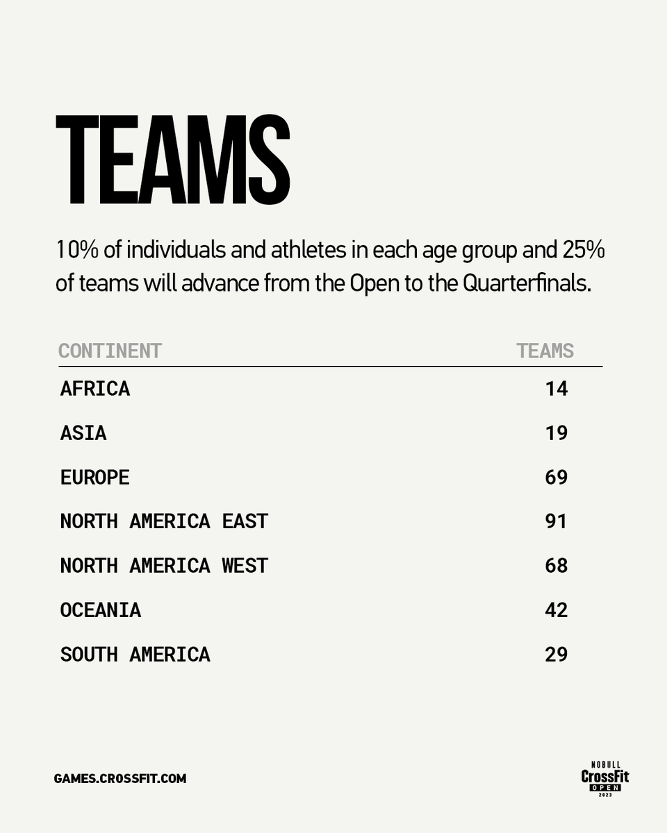 CrossFitGames's tweet photo. Did you qualify for Quarterfinals?

View the cutlines at https://t.co/jOYOcjRSfV https://t.co/5y3r1MEfyU