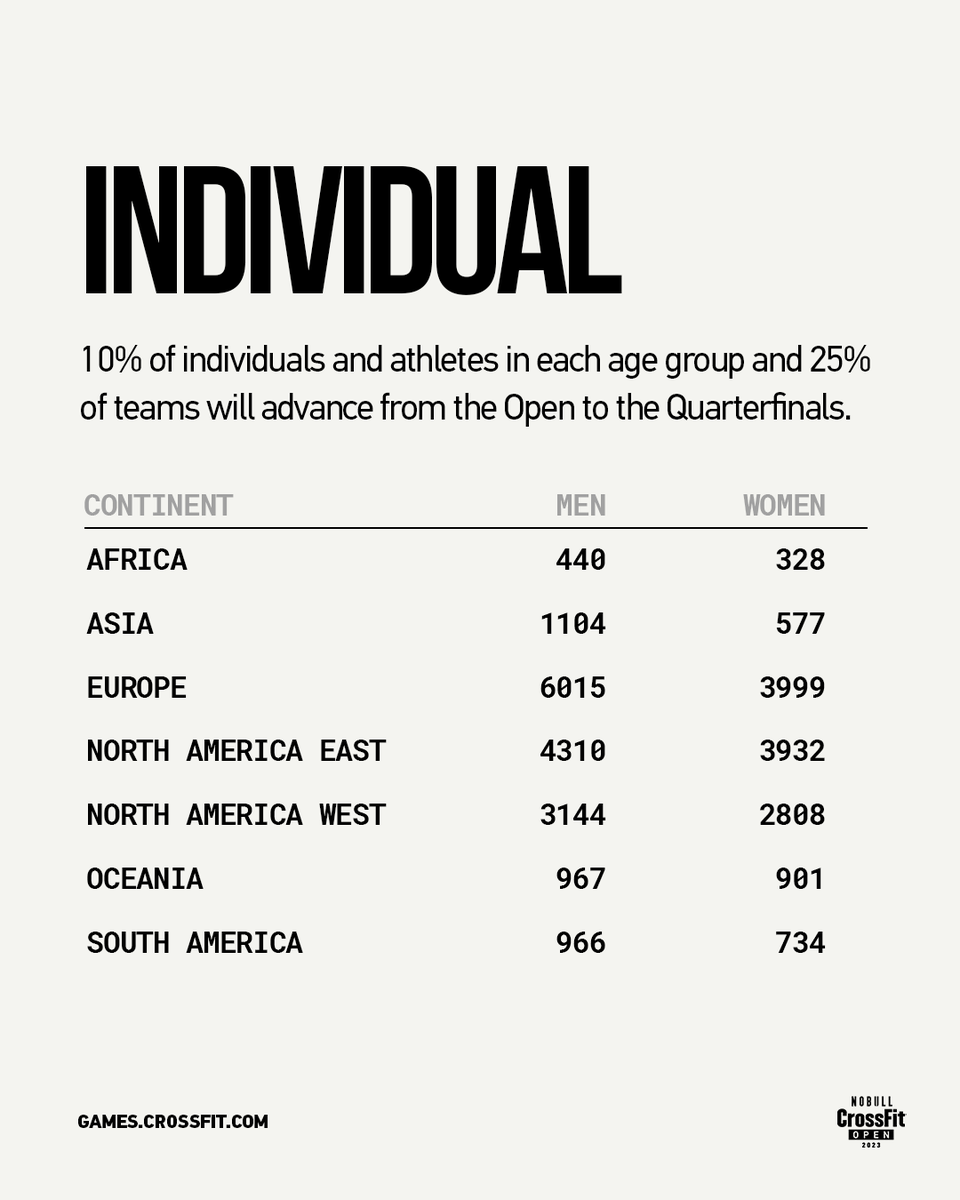 CrossFitGames's tweet photo. Did you qualify for Quarterfinals?

View the cutlines at https://t.co/jOYOcjRSfV https://t.co/5y3r1MEfyU