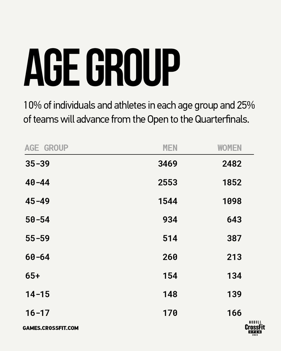 CrossFitGames's tweet photo. Did you qualify for Quarterfinals?

View the cutlines at https://t.co/jOYOcjRSfV https://t.co/5y3r1MEfyU