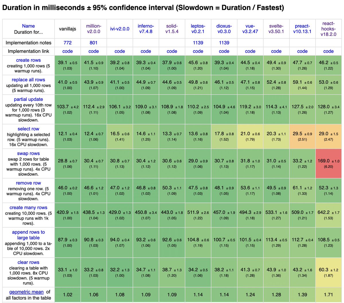 RyanCarniato's tweet photo. We're seeing a revival of VDOM libraries on the JS Framework Benchmark check out Million.js and ivi edging out Solid and Inferno.

Also note in Rust WASM, Dioxus, a VDOM lib vs Leptos, a Signal lib. https://t.co/ykTpt35Cr0