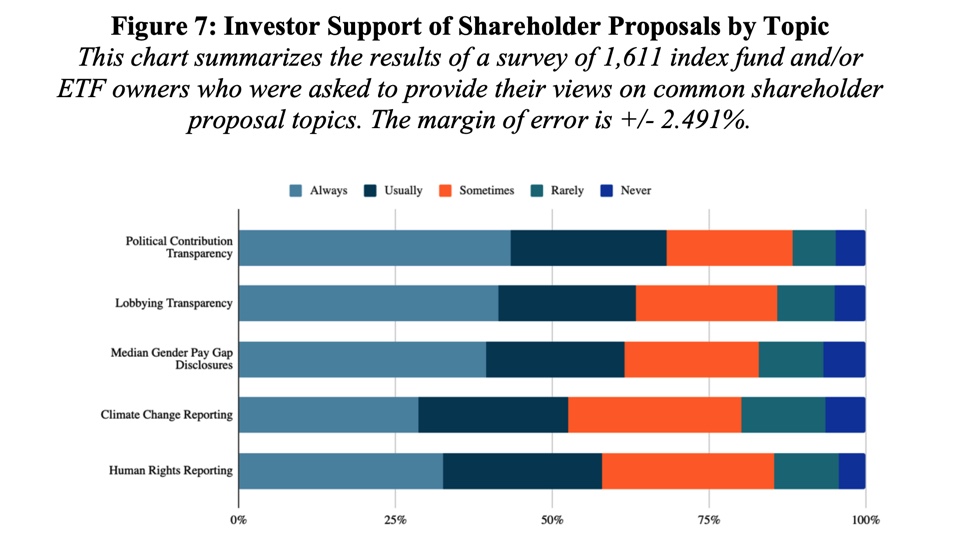 Alan Reid (@jalanreid) on Twitter photo Don't miss this important paper from <a href="/CalebNGriffin/">Caleb Griffin</a> on why investors will vote proxies
1) The cost is measured in time
2) People will vote differently then the funds have
papers.ssrn.com/sol3/papers.cf… #proxy Don't miss this important paper from <a href="/CalebNGriffin/">Caleb Griffin</a> on why investors will vote proxies
1) The cost is measured in time
2) People will vote differently then the funds have
papers.ssrn.com/sol3/papers.cf… #proxy