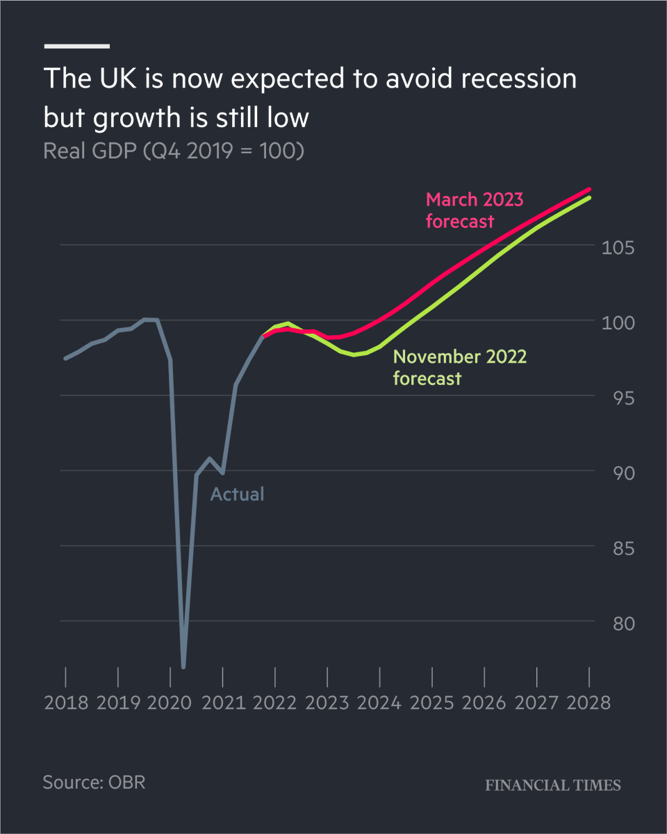 FinancialTimes's tweet photo. The latest data shows Britain’s economy is still extremely sluggish. https://t.co/aLTEPw9nZe https://t.co/i6BcAdUbK9