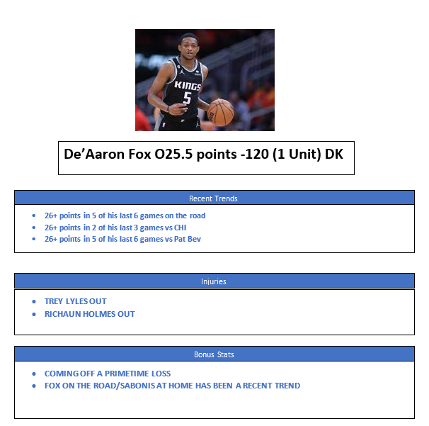 chinsoutpodcast's tweet photo. NBA Play #1🫡

Posted by @roddylocks

#GamblingTwitter #NBA #nbaprops #dfox #chinsout https://t.co/DiMvSeDJ3c