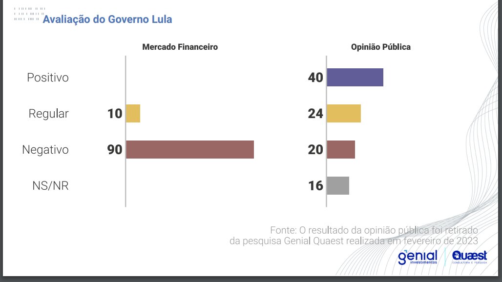 sobotelha's tweet photo. Uma prova de que o mercado financeiro tem ideologia, e no caso brasileiro, a mesma que se consagrou nos últimos quatro anos: autoritária, persecutória, que despreza os mais vulneráveis e as políticas públicas, elitista e fiscalmente irresponsável. https://t.co/lGZFYqx6SG
