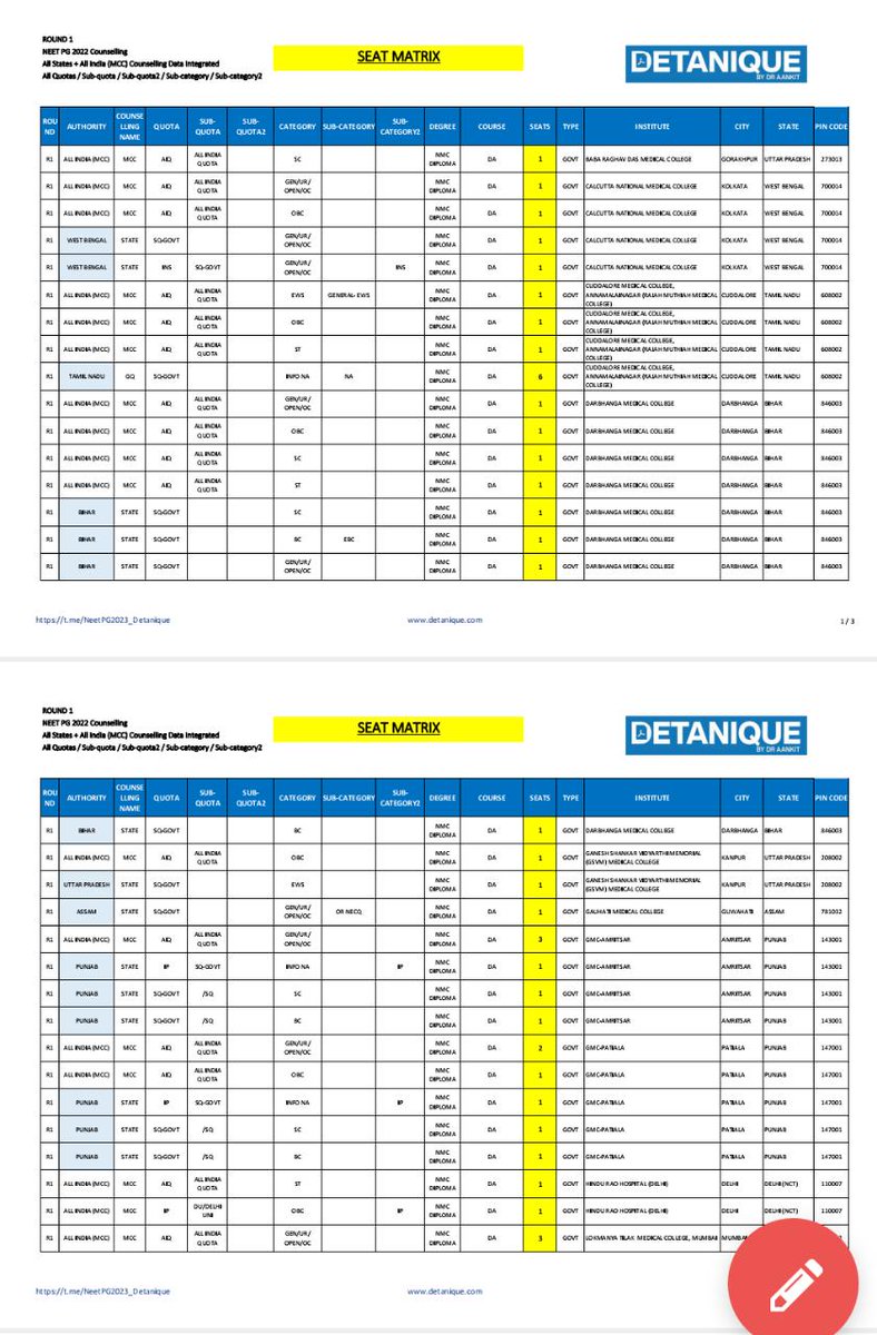 aankit32's tweet photo. Integrated data of 29 states + #mcc
Cut-offs / Allotments / Seat Matrix of #NEETPG Counselling 2022 category / subject /institute wise is availabe at
https://t.co/iFTWDzs1Rc
1200 pdfs of R1 already uploaded. 3000 more to be added.
sample pdfs 4 #NEETPG2023 aspirants. https://t.co/Rji10G3X7q