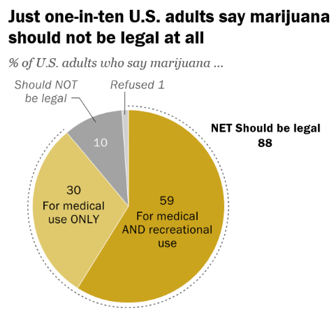 WanaBrands's tweet photo. We'll just leave this right here.
via @pewresearch https://t.co/g1p5w6ouhx