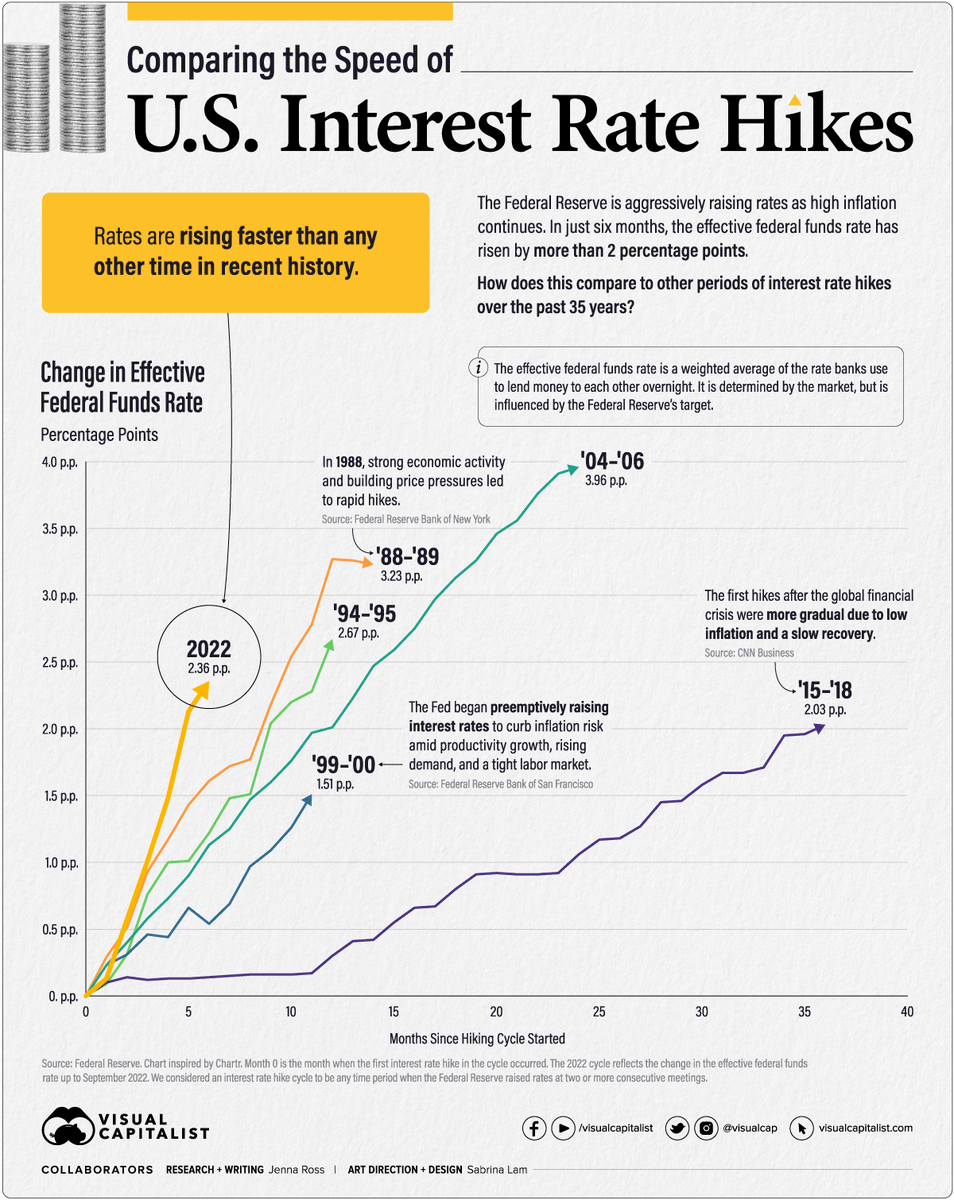 pdacosta's tweet photo. Fastest ever rate hikes from the Fed https://t.co/6vNyd0Ryj5 https://t.co/SzmuDQn6IE