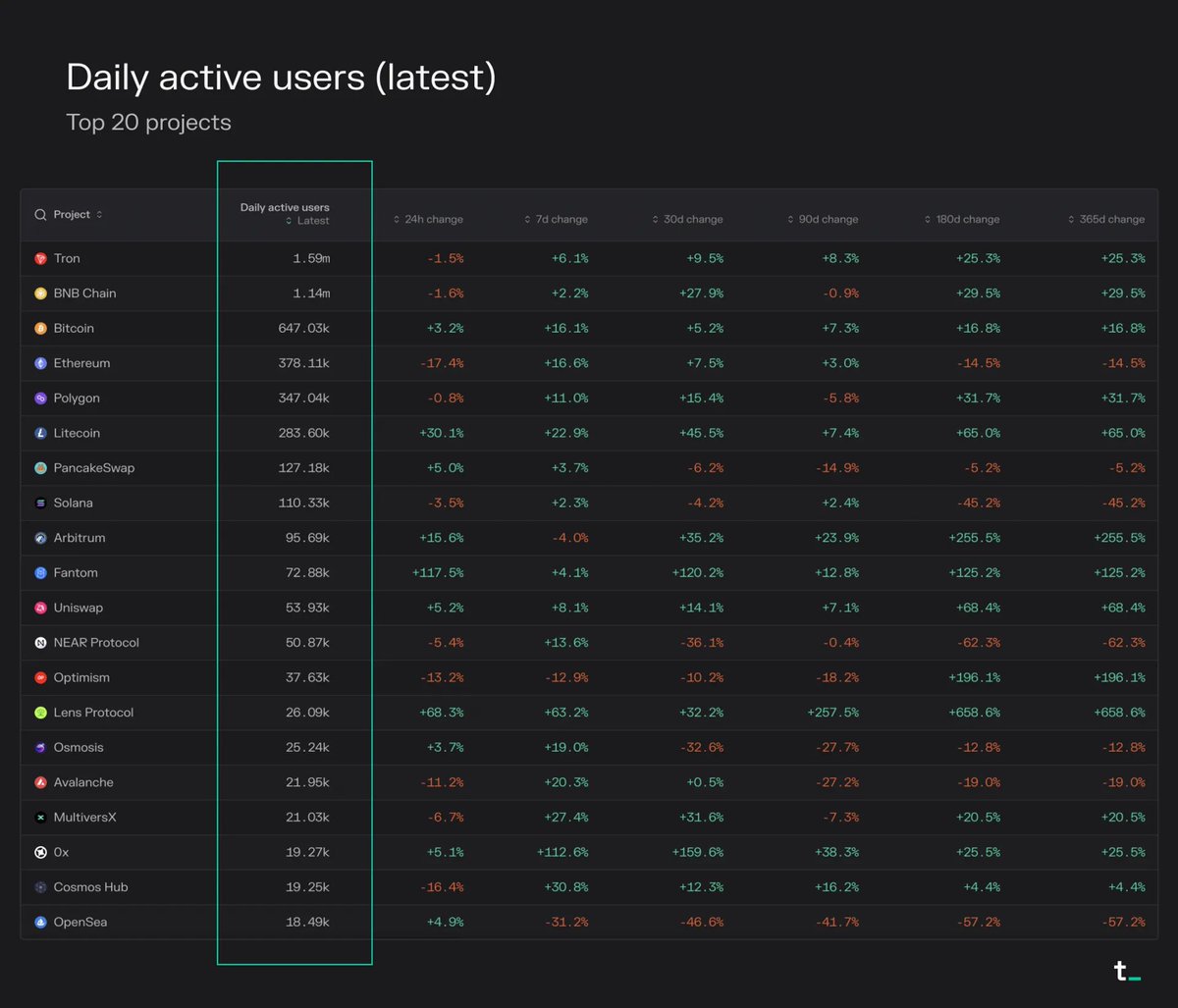 - Tron, the most widely used crypto project, has 1.6m DAUs; we’re still early

- Crypto social is trending, with Lens Protocol showing green-only growth rates for the past year

- Optimism’s daily active user counts have been on a downtrend after OP airdrop #1