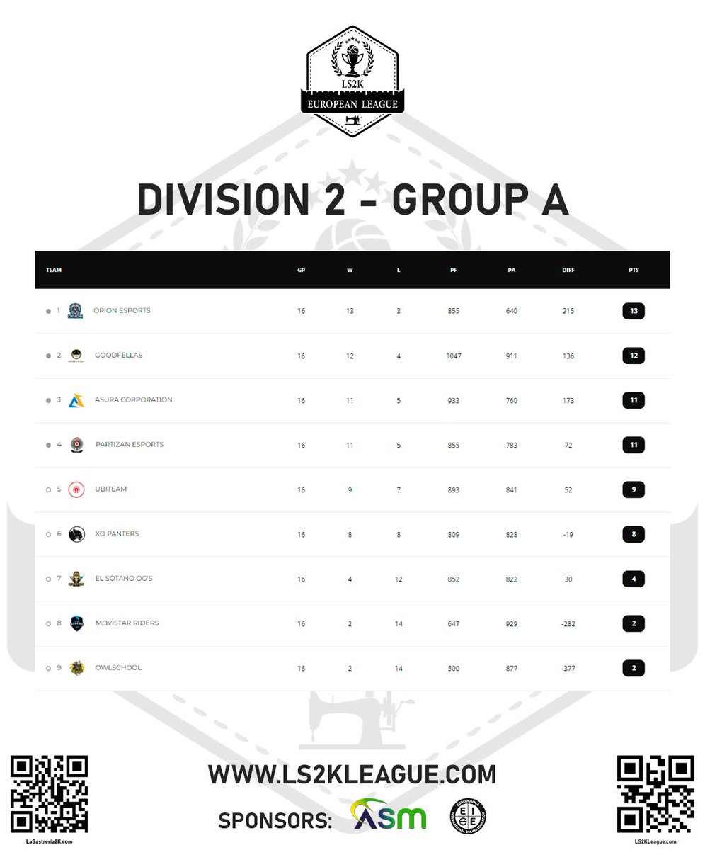 Dominating performance.
Strongest defense in group A. 
16 games 13 wins. 
<a href="/OrionEsports2k/">Orion Esports 2K</a> is ready for the  playoffs! 
#goorion <a href="/LaSastreria2K/">La Sastrería 2K / LS2K European League</a>