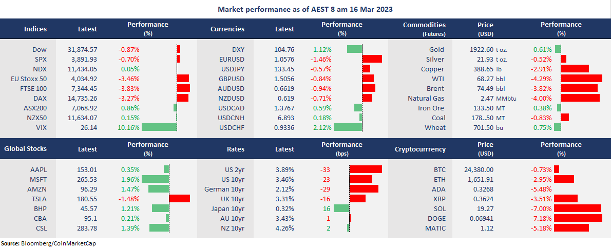 tengspowerhouse's tweet photo. The global market performance from the last session👇
$Bank and $Energy tumbled on #creditsussie rout
$Euro and $CHF ⬇️ while $DXY ⬆️, and $Yen ⬆️
$Gold and $Bonds ⬆️ as $Rates slump
$Oil sank to a 14-month low, and $Copper fell due to recession fears
$Tech ⬆️ on #Fed bets https://t.co/v7Nn6iSKss
