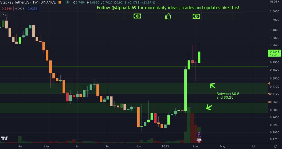 Alphalfa69's tweet photo. After literally catching the bottom and an INSANE $STX fill at $0.53, I'm now hyper bullish on #Stacks again
Not quite out the woods yet, but this dragonfly doji weekly candle close just looks so yummy...
#StackingStacks #STX https://t.co/pbkQ193eB0