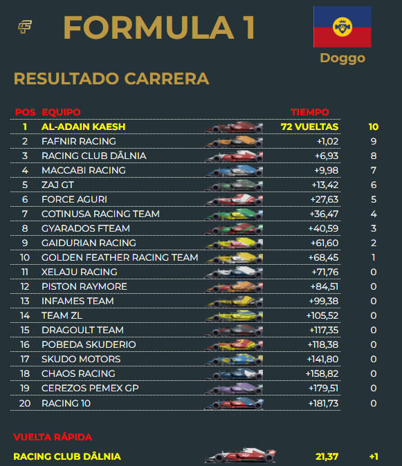 Carrera:
Victoria de <a href="/reinodekaesh/">kaesh</a>.
Le acompañaron en el podio <a href="/Fafnir98/">Fafnїr</a> y <a href="/DalniaFutbol/">Principado de Dâlnia</a>.
La vuelta rápida fue para <a href="/DalniaFutbol/">Principado de Dâlnia</a> 
<a href="/Fafnir98/">Fafnїr</a>  lideró toda la carrera hasta que, a falta de 5 minutos, tuvo un toque con <a href="/Alexjr0016/">Alex</a> que le obligó a parar en boxes y perdió el liderato.