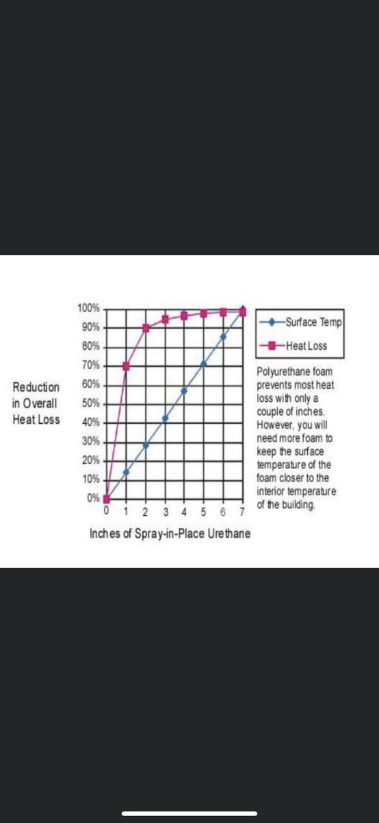 Integrityfoam's tweet image. Why Spray foam insulation