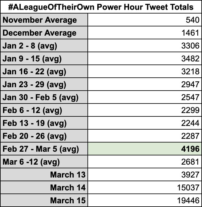 We got soooooo close... I bet we'll cross 20k tomorrow! Keep it loud, Fruits - don't let Amazon take our show! #ALeagueOfTheirOwn #MoreThanFour