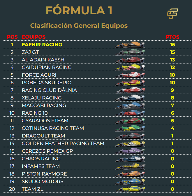 Clasificación:
<a href="/Fafnir98/">Fafnїr</a>
<a href="/Melkartia/">Melkartia 🌍🪐🌑☄️</a>
<a href="/reinodekaesh/">kaesh</a>
<a href="/Gaidur9/">The Old Gaidur</a>
<a href="/RuboCastro22/">RCZ</a>
<a href="/karesinda/">Karesinda 🇩🇯</a>
<a href="/DalniaFutbol/">Principado de Dâlnia</a>
<a href="/zumka1989/">Zumka</a>
@LooKATheLucky
<a href="/TECTONIAFOOTBA1/">TECTONIA</a>
<a href="/RetroBit/">RetroBit League</a>
@CotinusaProd
<a href="/DragonesDrakia/">Dragones de Drakia</a>
<a href="/Frank9412_co/">Frank Sebastián Franco Hernández</a>
<a href="/Alexjr0016/">Alex</a>
<a href="/JChaozen/">J. Chao</a>
<a href="/MiguelBen85/">Miguel Angel Benitez</a>
<a href="/Raymore09825539/">Raymore</a>
<a href="/CaptainTagalia/">WE Unidos (Hirátilos)</a>
<a href="/ZrLoboOficial/">Zeñor Lobo</a>