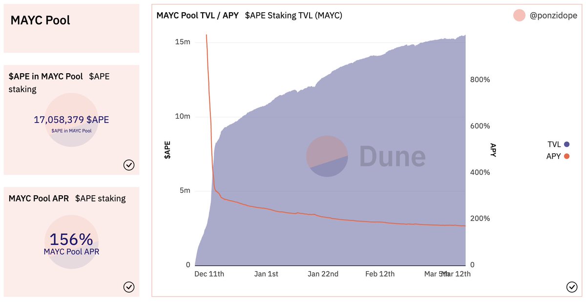 mopo680's tweet photo. (6/11)

#MAYC POOL

- the total amount to distribute:  5.7M $APE
- #APECOIN staked in the pool: 17M $APE
- actual APR 156% https://t.co/ZFLv7wbF1i