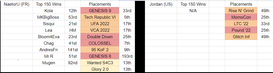 LoopBarnard's tweet photo. Did a quick analysis of the h2h stuff here from the last year, Category 3+ or higher events. Worth noting Jordan does have 2 Lima (62nd) wins at a regional https://t.co/FNdGwnUY3Q