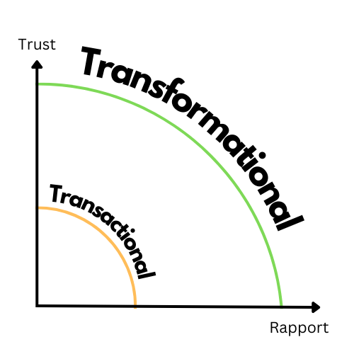aerguney's tweet photo. Build trust and rapport within your organisation to go beyond transactional results and achieve transformational change that sticks. Value individuals and interactions over processes and tools. #leadership #coaching #business #transformation #change #agile https://t.co/ZQWoGj6wtX