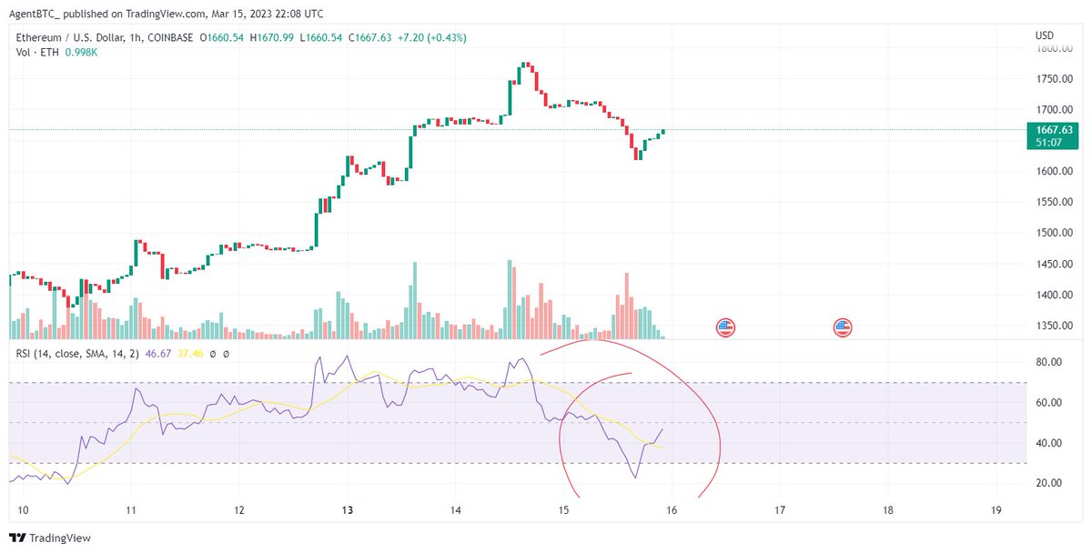 AgentBTC_'s tweet photo. #BTC looks like it wants to run back up to the highs. $ETH with a perfect rsi reset on the 1hr and mirroring the 1D rsi on BTC that saw price explode. Thinking we go up from here.

Let's see 🧐🔎....could nuke but I think it's more likely we go higher first. 

#charts https://t.co/z2P0EtXW9G