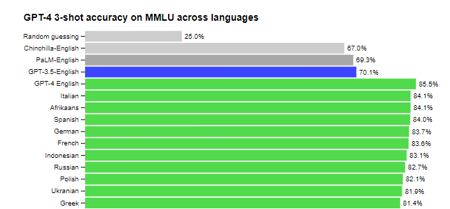 robertogilli's tweet photo. È uscito il modello linguistico GPT-4. Se prima i suoi risultati in simulazioni di esami era nel 20% più basso ora è nel 20% più alto.
Interessante notare che, dopo l’inglese, le sue performance negli “esami”, la migliore lingua è l’italiano.
#gpt #gpt4 #AI https://t.co/MqLeOR70sA