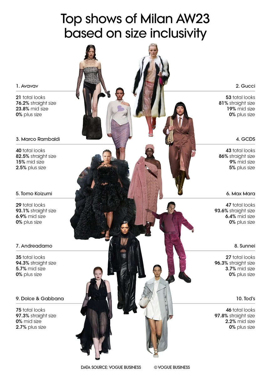 vogue business analysed all shows and presentations on vogue runway for spring 2023 to determine the level of size inclusive representation and these are the top shows from each fashion week based on size inclusivity: