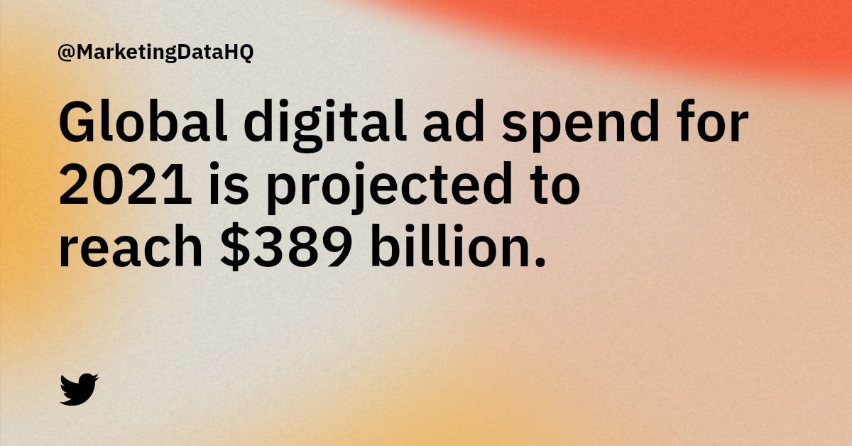 MarketingDataHQ's tweet photo. According to @Statista, the global digital advertising spending in 2021 is expected to reach $389 billion. #DigitalMarketing #Advertising #MarketingStats https://t.co/FyHjmIe9lM