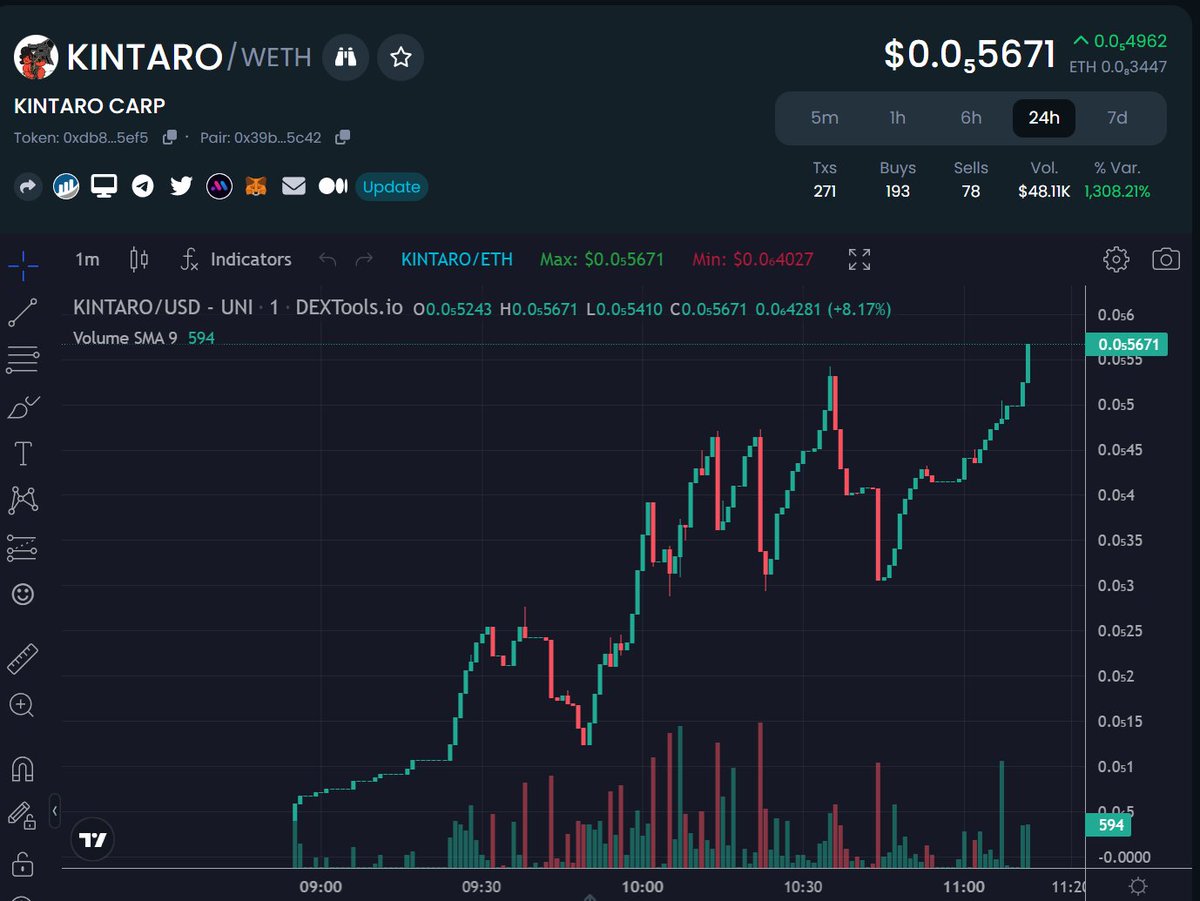 KINTARO_ERC20's tweet photo. New ATH @iambroots 

Dextools : https://t.co/128VOwLOI4
TG :https://t.co/R1sCi710VW https://t.co/YmzdCNFE9q