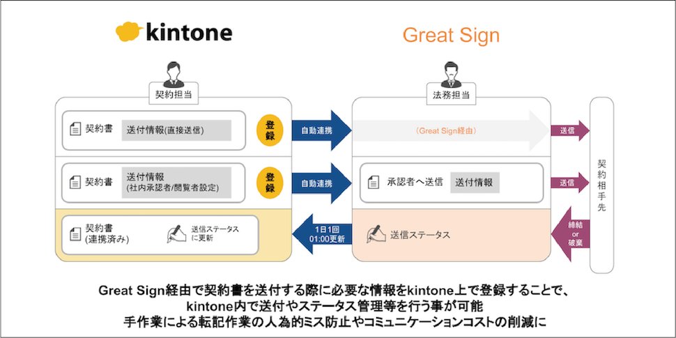 JOINTPlatform's tweet image. Great Sign × kintone コネクター
Great Sign経由で契約書を送信する際に必要な情報をkintone上で登録することで、送信やステータス管理が出来る連携アプリです。
kintone-sol.cybozu.co.jp/integrate/stra…
#kintone #GreatSign #API連携 #SaaStainer #データ連携
