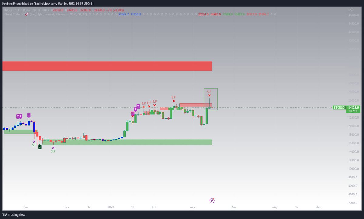 3lementalist's tweet photo. What's this big ass selling wick on the $btc 2D candles? 

25300-26500 area is a huge selling resistance area until proven otherwise. Better to de-risk and wait for better PA to develop imo. https://t.co/tPKsG9vx48