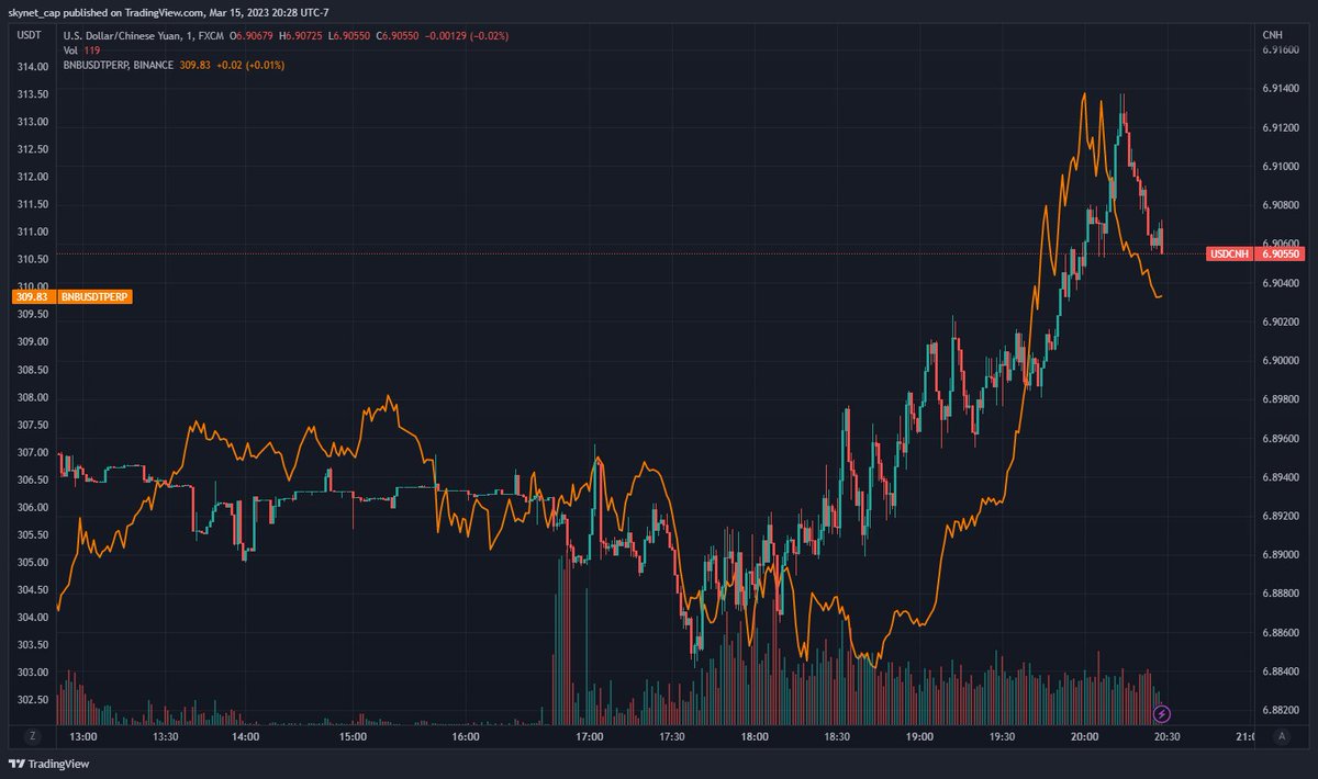 The People's Bank of China is dumping the Yuan into BNBUSDTPERP. You can't make this up.