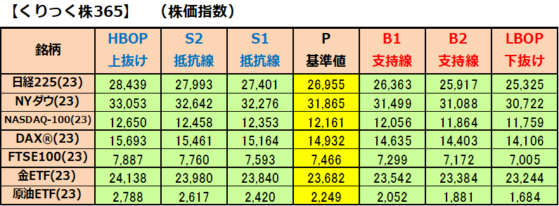 stocklife365's tweet photo. 【本日のピボット 3月16日】
https://t.co/48U75ejbJW

#くりっく株365 #日経225 #NYダウ #NASDAQ100 #株価指数 #CFD https://t.co/r3op9e9SuZ