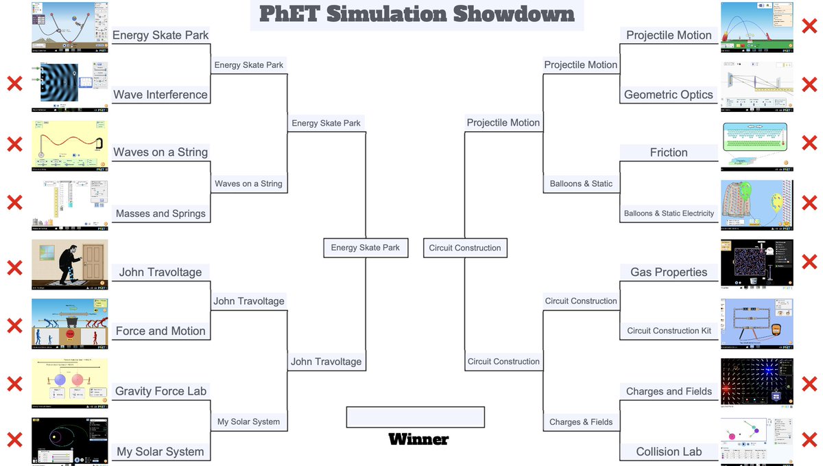 fnoschese's tweet photo. It's the FINAL ROUND of the #PhETSimShowdown! We are down to Energy Skate Park vs. Circuit Construction Kit. Which @PhETSims will come out on top? Vote in the poll below! #iteachphysics https://t.co/br4G0UBup7