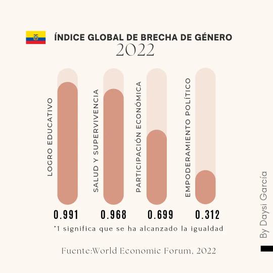 dkgarcia's tweet photo. “Cuando las mujeres están empoderadas, todos se benefician.”
Si las mujeres participaran en la #economía de manera idéntica a los hombres, sumarían USD 28 billones, o el 26 %, del PIB anual en 2025. https://t.co/xLAPAswpCM