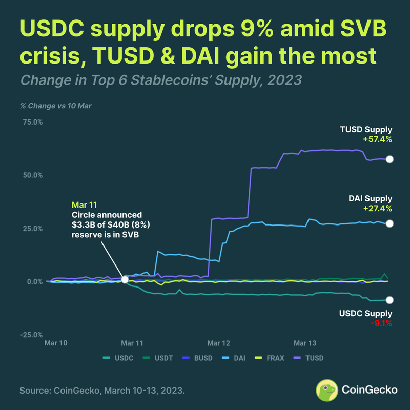 CoinGeckoJapan's tweet photo. [データ]: $USDC のデペッグ以降、その流通量は9%下落したのに対し、 $TUSD 及び $DAI の流通量はそれぞれ 57.4%, 27.4%増加しました。 https://t.co/9mtzjaJInV