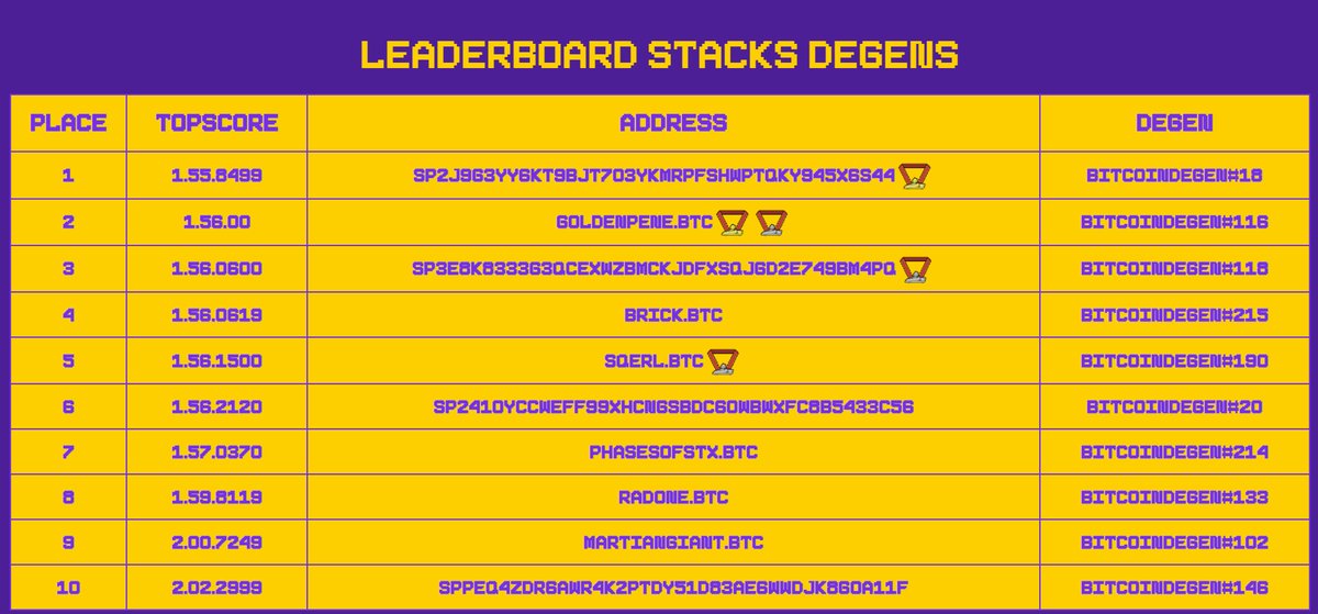 DegenLabBTC's tweet photo. 🎉Grand Prix Winners🎉
#BitcoinDegens seem to be faster than any other degen!🚀 

🏆@BowTiedEnjoyer  1500 STX
🏆@GoldenedPepe  1000 STX
🏆@BlockyMockyMM 500 STX
🏆@Brick_NFT_  125 STX &amp; 1 Degen
🏆@s_q_e_r_l  75 STX &amp; 1 Degen

Congrats to all!👏

Mint here: https://t.co/LSjpJaaaJI https://t.co/PyPphuZkUV