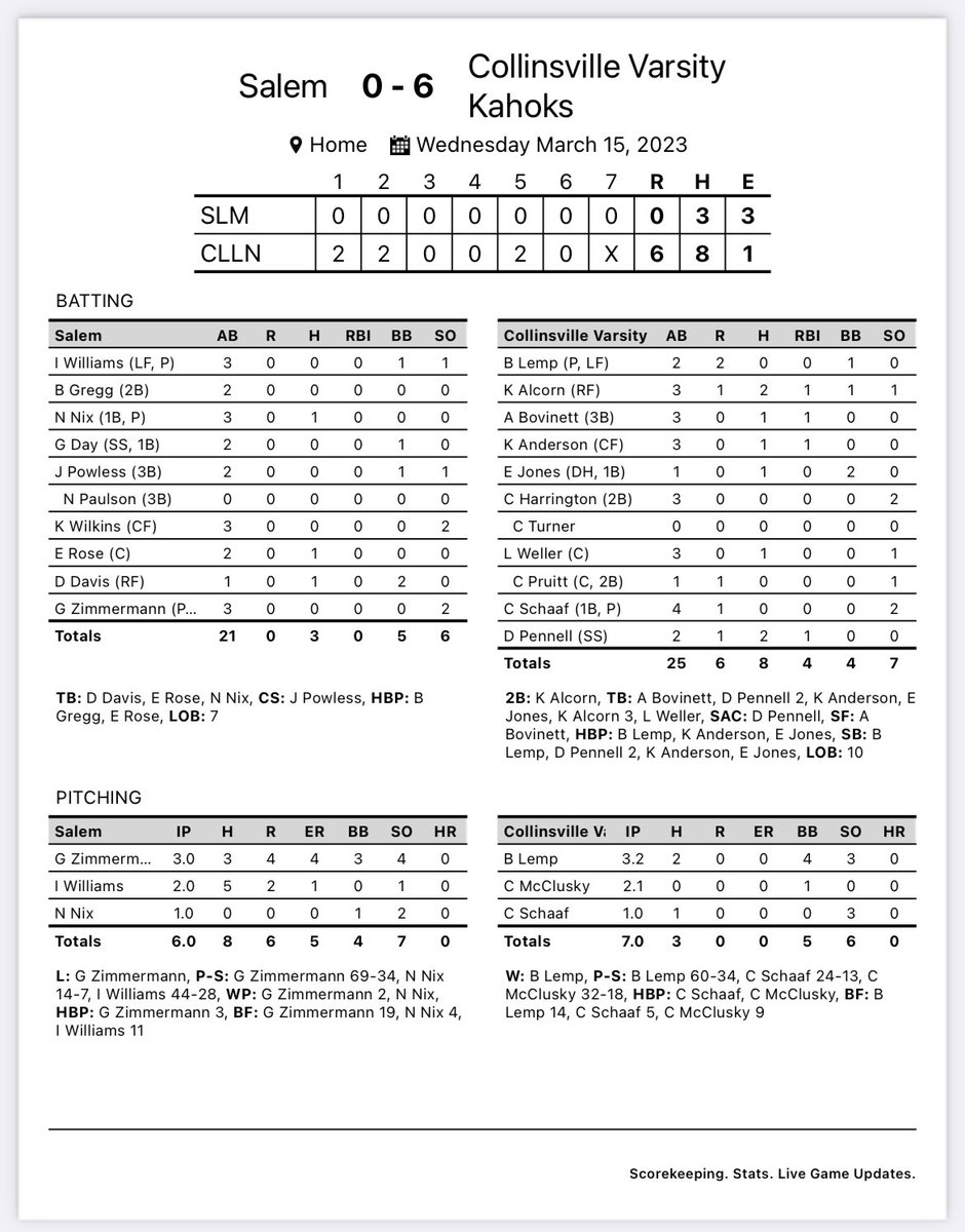 kahok_baseball's tweet photo. 😈 Kahoks Win 😈 
Score: 6-0
Record: 1-0
Winning Pitcher: @BryceLemp 
Impact Hitter: @KrisAlcorn
Game Ball: @RyanKre02095748 https://t.co/4kVKbBX8yW