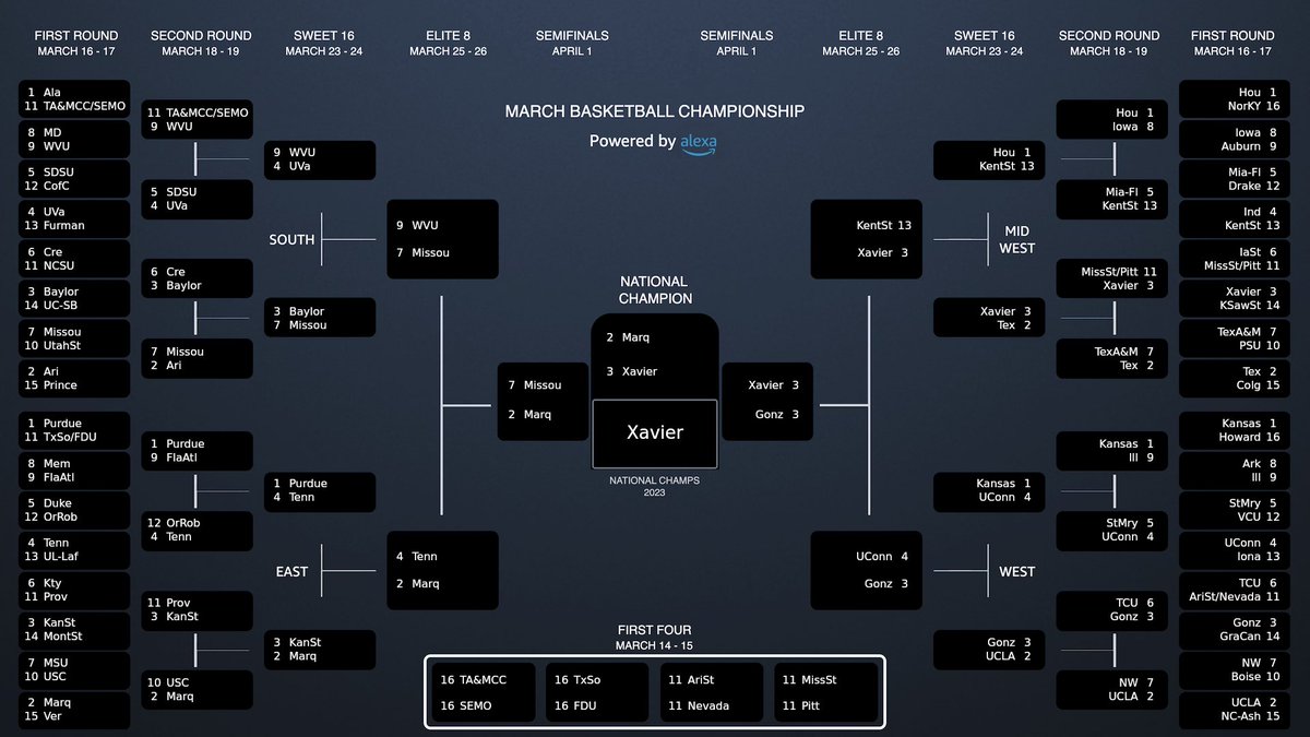 jameshueston's tweet photo. Check out my bracket for the March Basketball Championship #MyAlexaBracket #QuickSweeps @amazonfiretv https://t.co/u59wTV2zq0