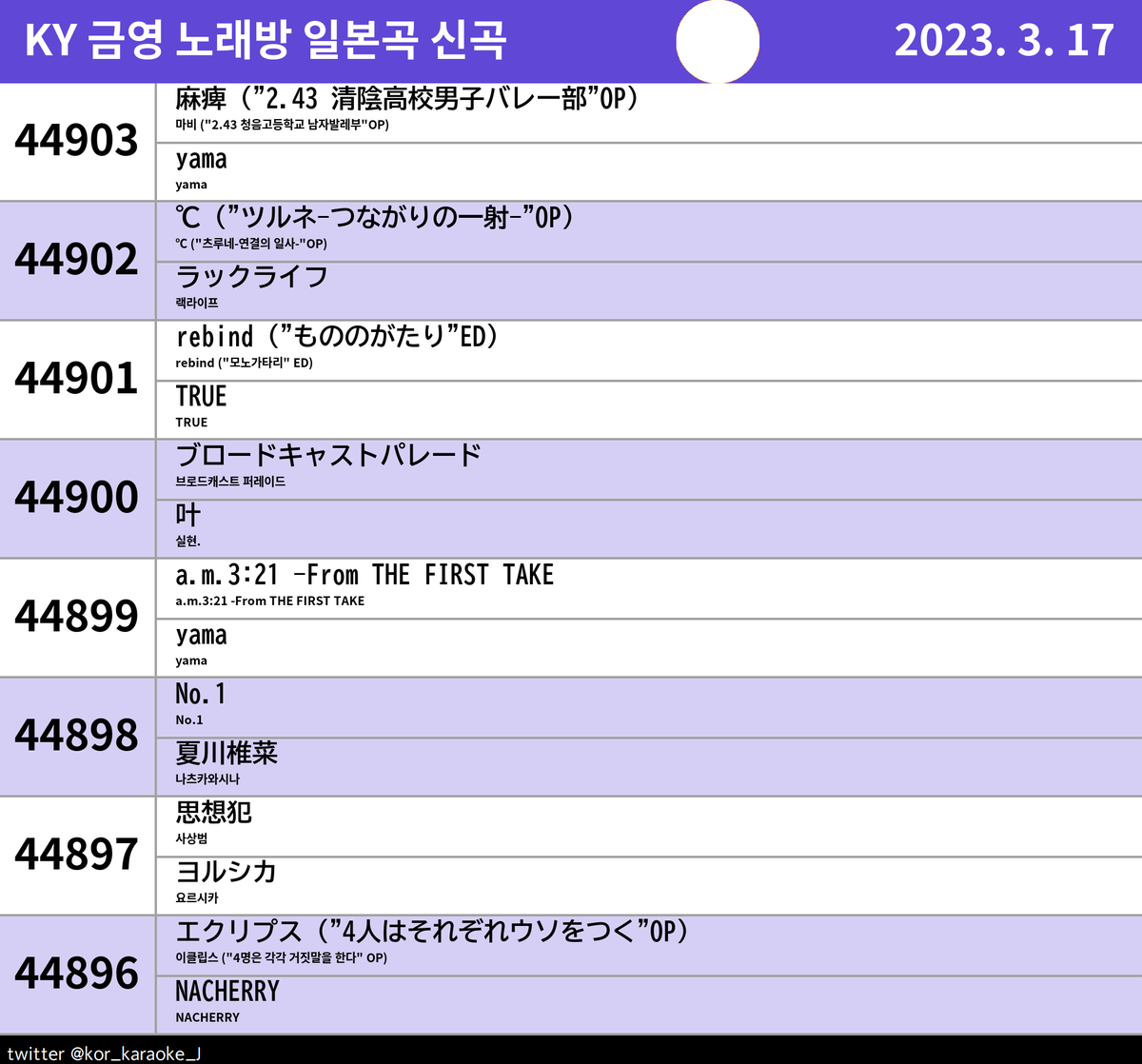 kor_karaoke_J's tweet photo. #KY #금영 #노래방신곡 #일본곡 #JPOP #麻痺 #℃ #rebind #ブロードキャストパレード #a.m.3:21-FromTHEFIRSTTAKE #No.1 #思想犯 #エクリプス https://t.co/9y8bon8oeU